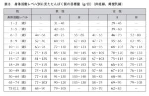  日本人の食事摂取基準（2020 年版）たんぱく質
